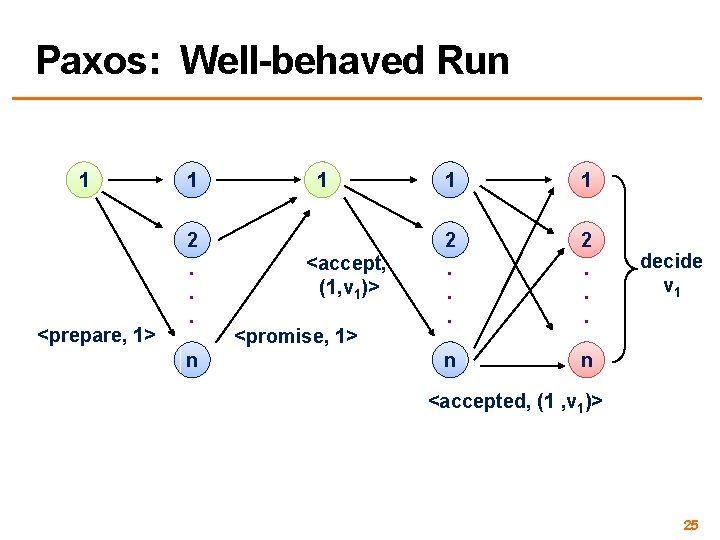 Paxos: Well-behaved Run 1 <prepare, 1> 1 2. . . n 1 <accept, (1,