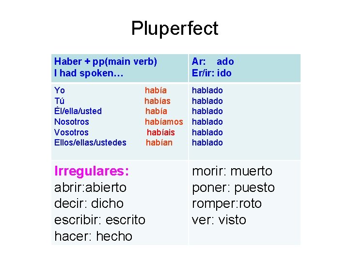 Pluperfect Haber + pp(main verb) I had spoken… Ar: ado Er/ir: ido Yo Tú