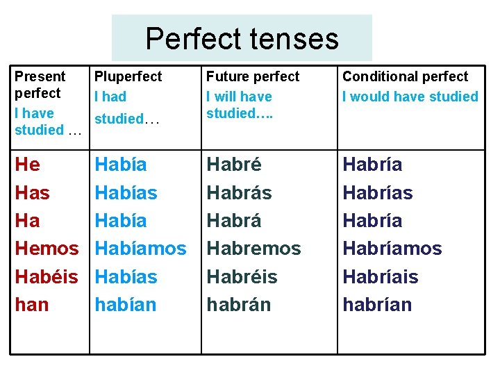 Perfect tenses Present Pluperfect I had I have studied… studied … Future perfect I