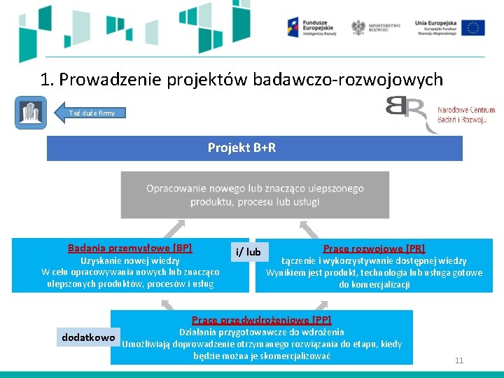 1. Prowadzenie projektów badawczo-rozwojowych Też duże firmy Projekt B+R Badania przemysłowe [BP] Uzyskanie nowej