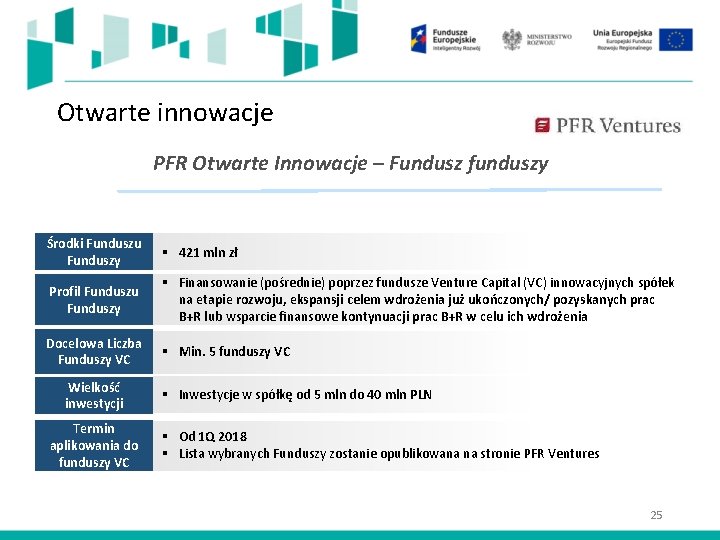 Otwarte innowacje PFR Otwarte Innowacje – Fundusz funduszy Środki Funduszu Funduszy § 421 mln