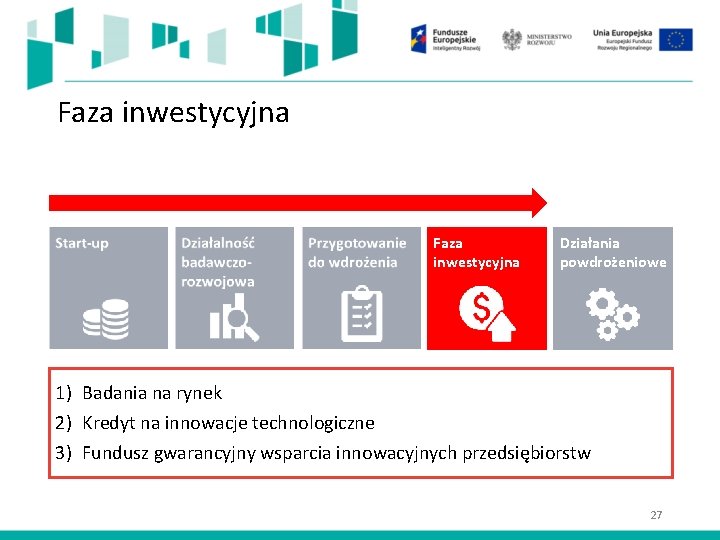 Faza inwestycyjna Działania powdrożeniowe 1) Badania na rynek 2) Kredyt na innowacje technologiczne 3)