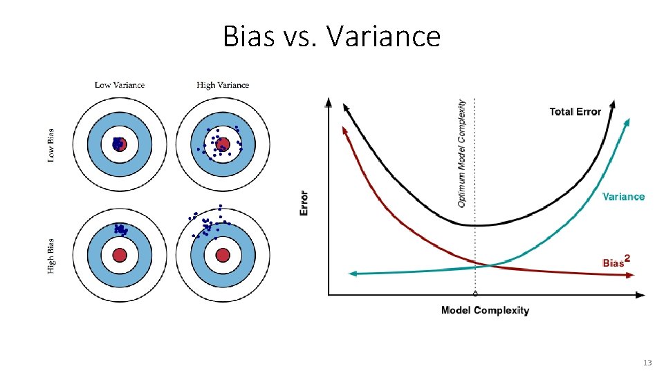 Bias vs. Variance 13 