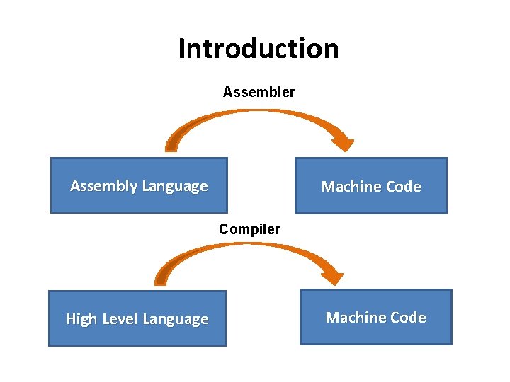 Introduction Assembler Assembly Language Machine Code Compiler High Level Language Machine Code 