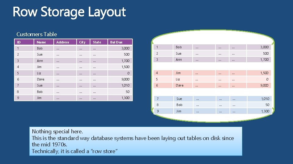 Customers Table ID Name Address City State Bal Due 1 Bob … … …