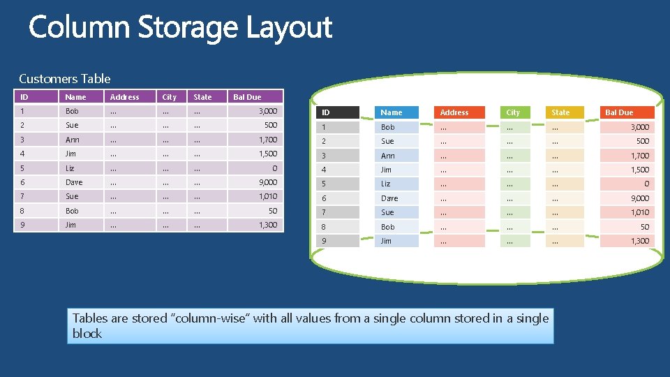 Customers Table ID Name Address City State Bal Due 1 Bob … … …