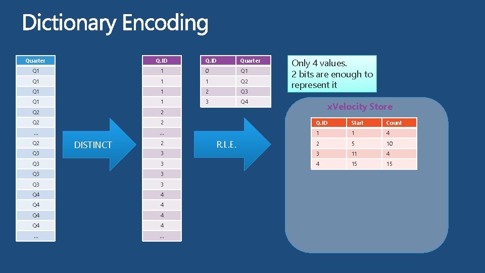 Only 4 values. 2 bits are enough to represent it Q. ID Quarter 1