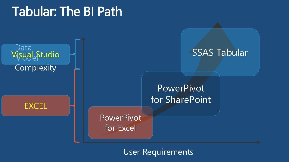 Data Visual Model. Studio Complexity SSAS Tabular Power. Pivot for Share. Point EXCEL Power.