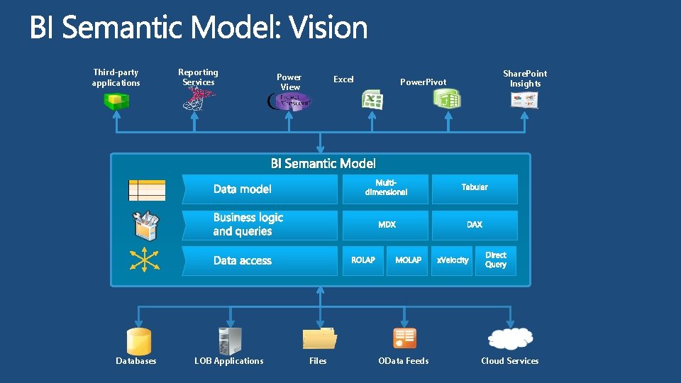 Third-party applications Reporting Services Power View Excel Power. Pivot Share. Point Insights BI Semantic