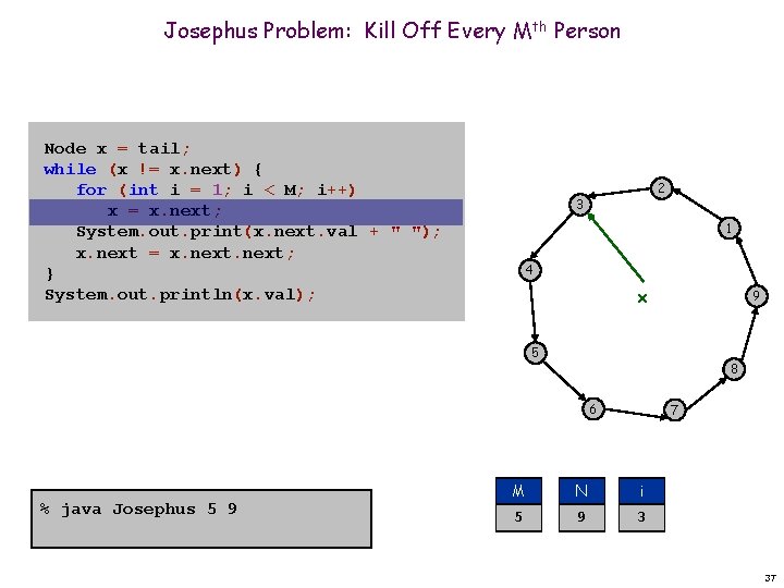 Josephus Problem: Kill Off Every Mth Person Node x = tail; while (x !=