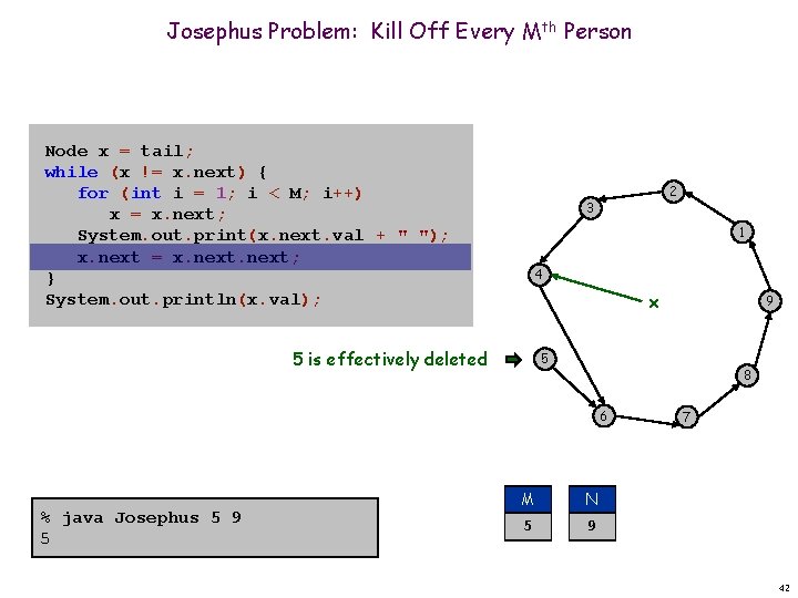 Josephus Problem: Kill Off Every Mth Person Node x = tail; while (x !=