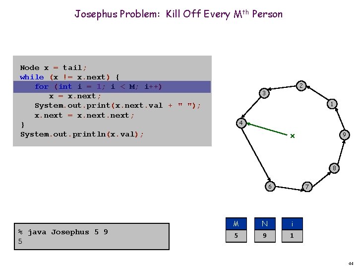 Josephus Problem: Kill Off Every Mth Person Node x = tail; while (x !=