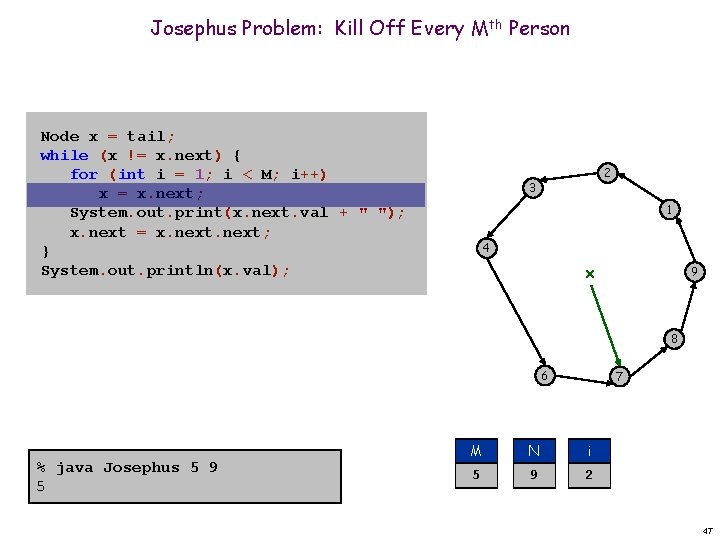 Josephus Problem: Kill Off Every Mth Person Node x = tail; while (x !=