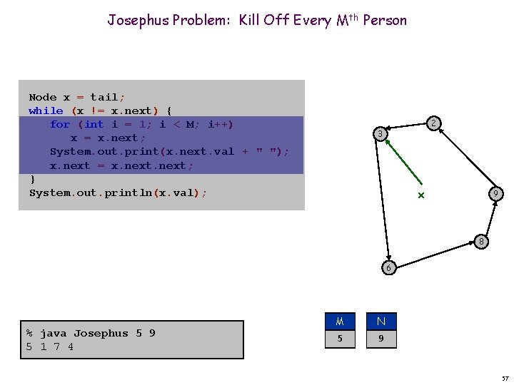 Josephus Problem: Kill Off Every Mth Person Node x = tail; while (x !=