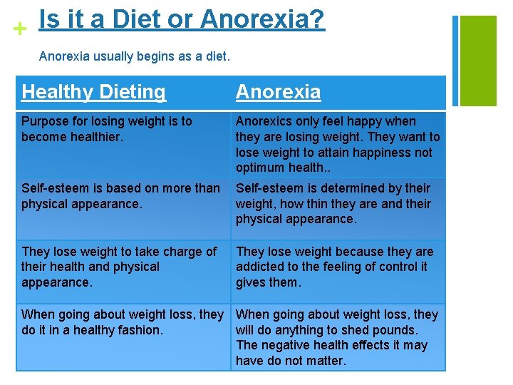 Is it a Diet or Anorexia? + Anorexia usually begins as a diet. Healthy