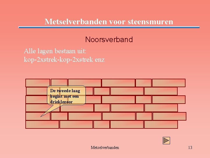 Metselverbanden voor steensmuren Noorsverband Alle lagen bestaan uit: kop-2 xstrek-kop-2 xstrek enz De tweede