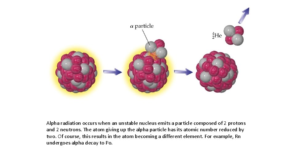 Alpha radiation occurs when an unstable nucleus emits a particle composed of 2 protons