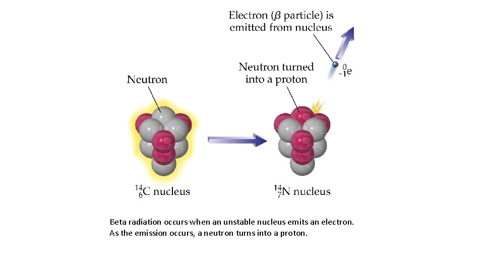Beta radiation occurs when an unstable nucleus emits an electron. As the emission occurs,