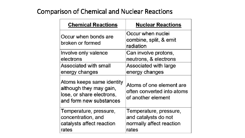 Comparison of Chemical and Nuclear Reactions 
