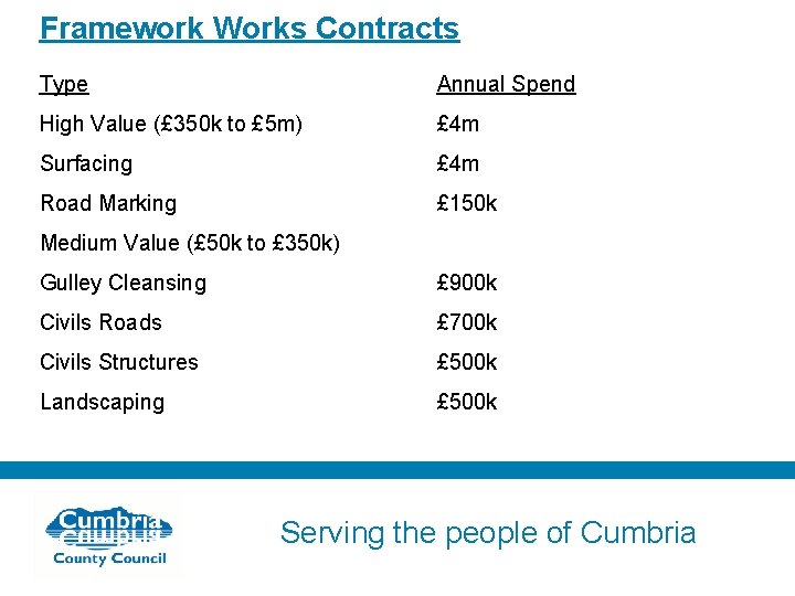 Framework Works Contracts Type Annual Spend High Value (£ 350 k to £ 5