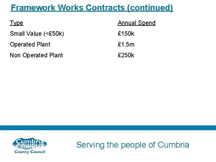 Framework Works Contracts (continued) Type Annual Spend Small Value (<£ 50 k) £ 150