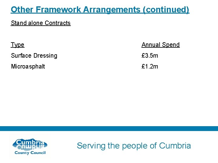 Other Framework Arrangements (continued) Stand alone Contracts Type Annual Spend Surface Dressing £ 3.