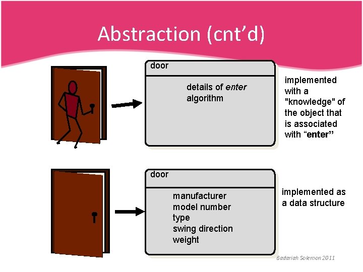 Abstraction (cnt’d) door details of enter algorithm implemented with a "knowledge" of the object