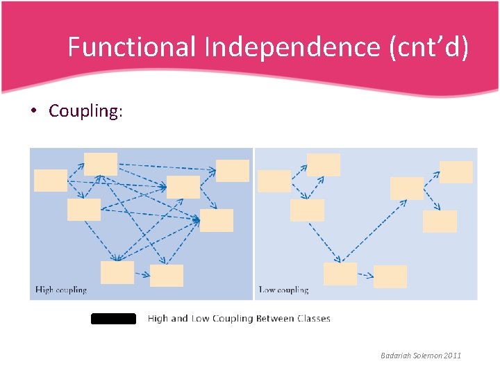 Functional Independence (cnt’d) • Coupling: Badariah Solemon 2011 