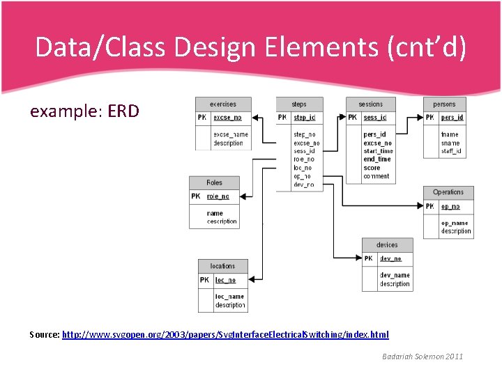 Data/Class Design Elements (cnt’d) example: ERD Source: http: //www. svgopen. org/2003/papers/Svg. Interface. Electrical. Switching/index.