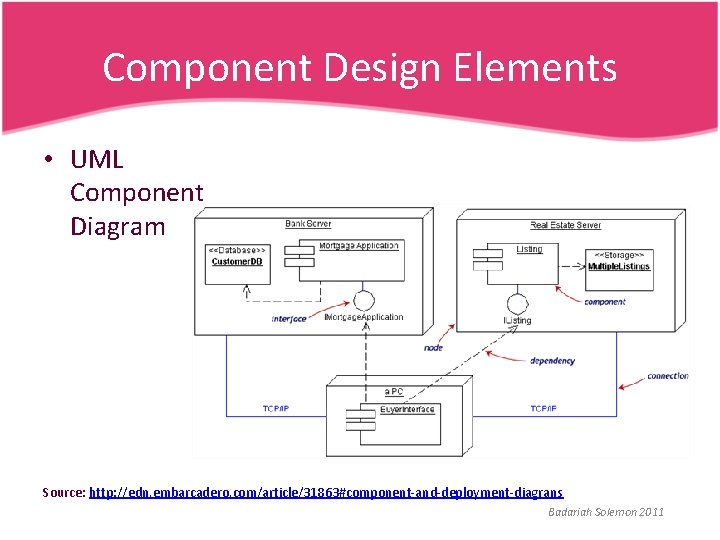 Component Design Elements • UML Component Diagram Source: http: //edn. embarcadero. com/article/31863#component-and-deployment-diagrans Badariah Solemon