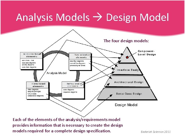 Analysis Models Design Model The four design models: Each of the elements of the