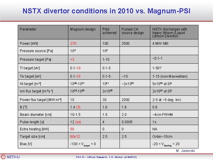 NSTX divertor conditions in 2010 vs. Magnum-PSI Parameter Magnum design Pilot achieved Pulsed CA