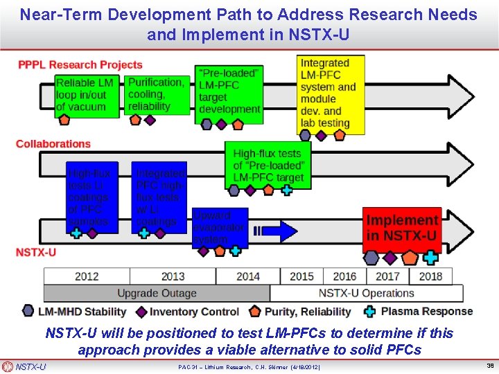 Near-Term Development Path to Address Research Needs and Implement in NSTX-U will be positioned