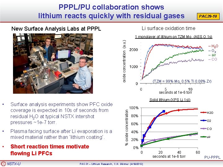 PPPL/PU collaboration shows lithium reacts quickly with residual gases PAC 29 -18 Li surface