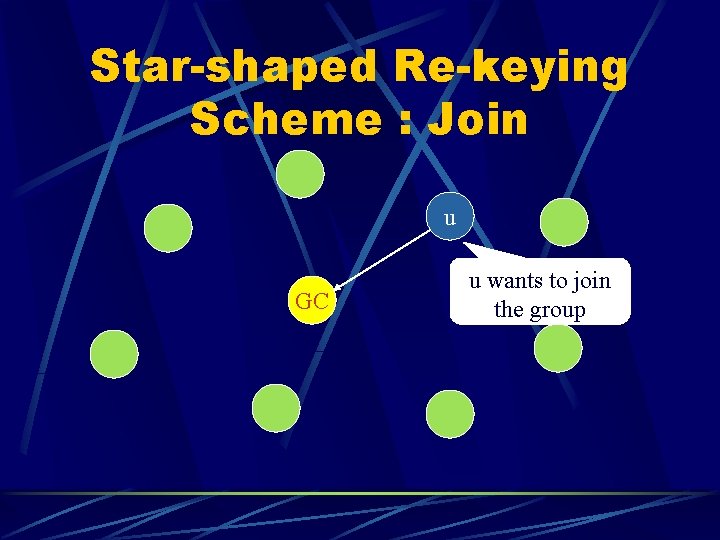 Star-shaped Re-keying Scheme : Join u GC u wants to join the group 