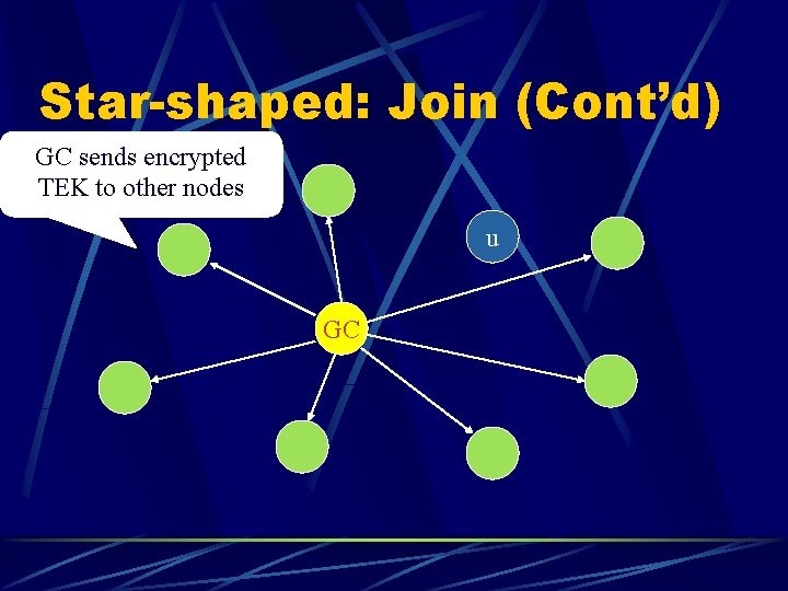 Star-shaped: Join (Cont’d) GC sends encrypted TEK to other nodes u GC 