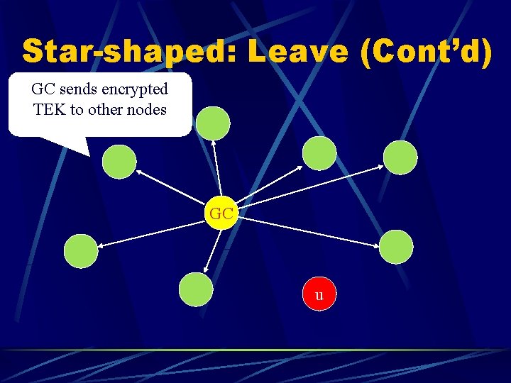 Star-shaped: Leave (Cont’d) GC sends encrypted TEK to other nodes GC u 