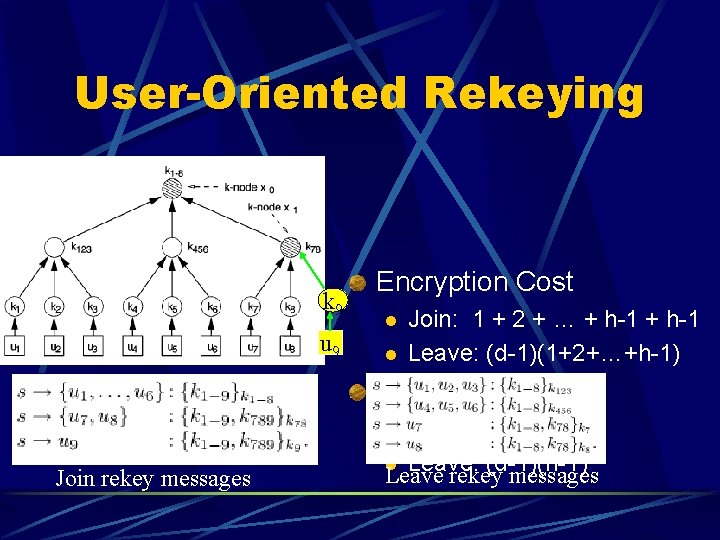 User-Oriented Rekeying k 9 u 9 Encryption Cost l l Join: 1 + 2