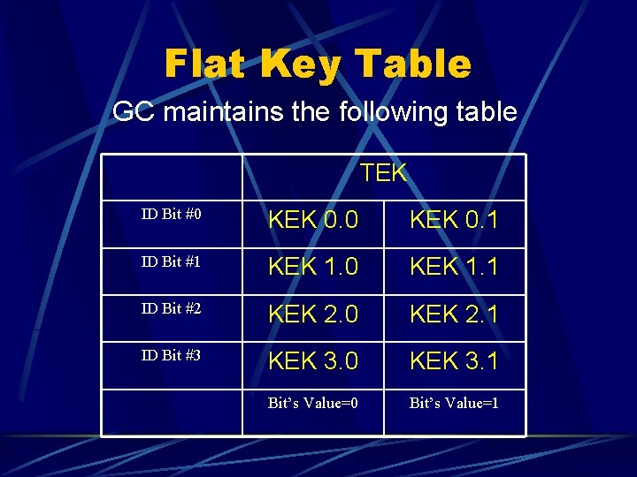 Flat Key Table GC maintains the following table TEK ID Bit #0 KEK 0.
