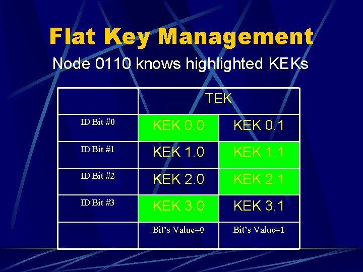 Flat Key Management Node 0110 knows highlighted KEKs TEK ID Bit #0 KEK 0.