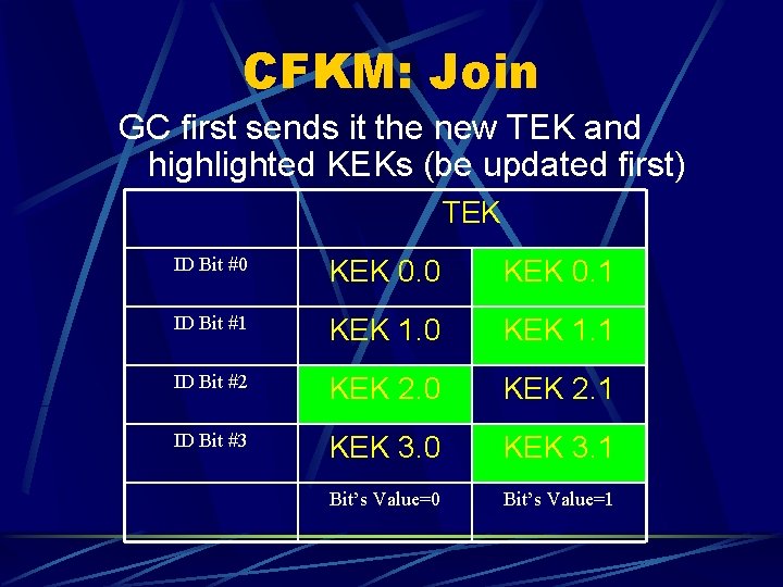 CFKM: Join GC first sends it the new TEK and highlighted KEKs (be updated