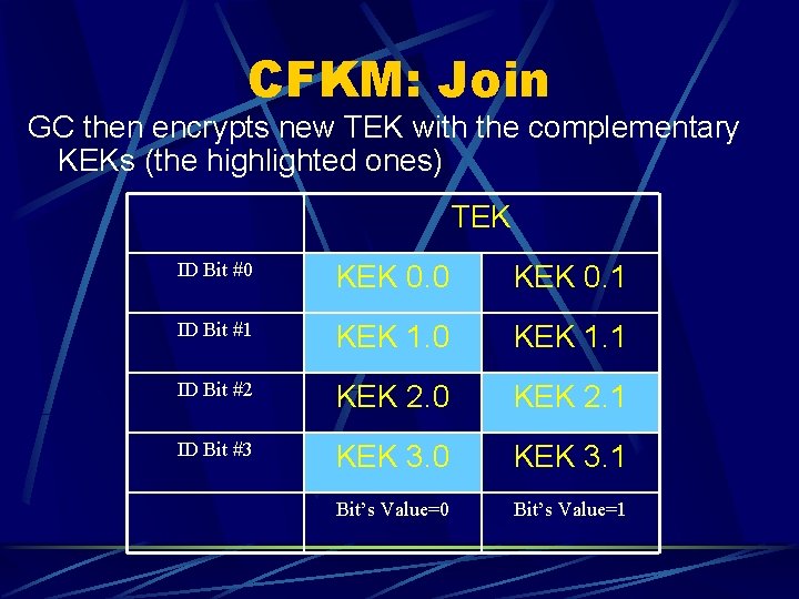 CFKM: Join GC then encrypts new TEK with the complementary KEKs (the highlighted ones)