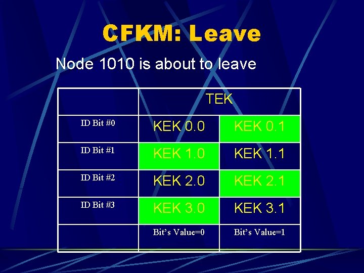 CFKM: Leave Node 1010 is about to leave TEK ID Bit #0 KEK 0.