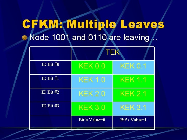 CFKM: Multiple Leaves Node 1001 and 0110 are leaving… TEK ID Bit #0 KEK