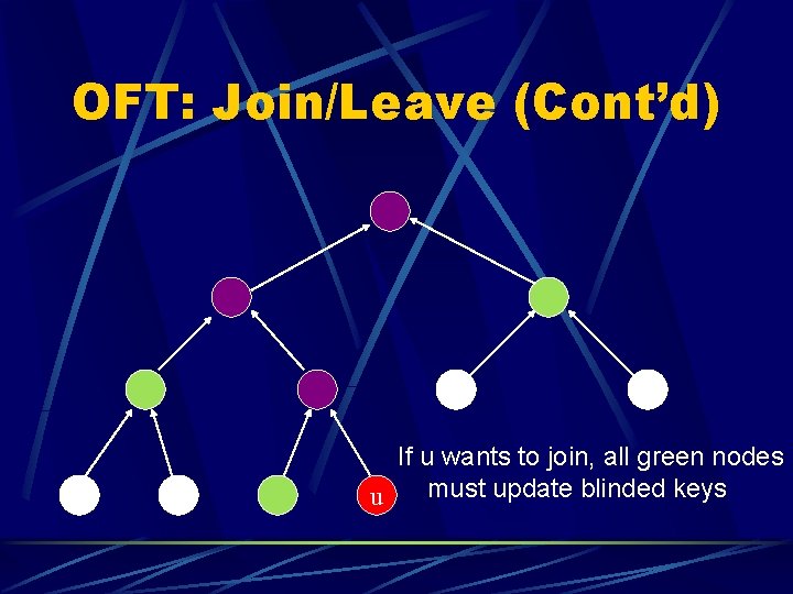 OFT: Join/Leave (Cont’d) If u wants to join, all green nodes must update blinded