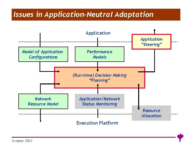 Issues in Application-Neutral Adaptation Application “Steering” Model of Application Configurations Performance Models (Run-time) Decision