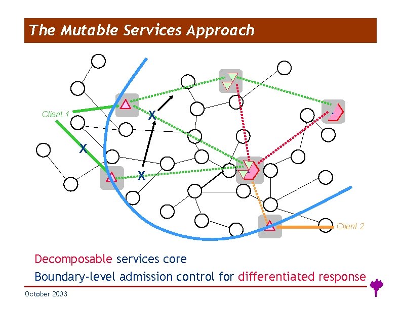 The Mutable Services Approach Y X Client 1 X X Y Client 2 Decomposable