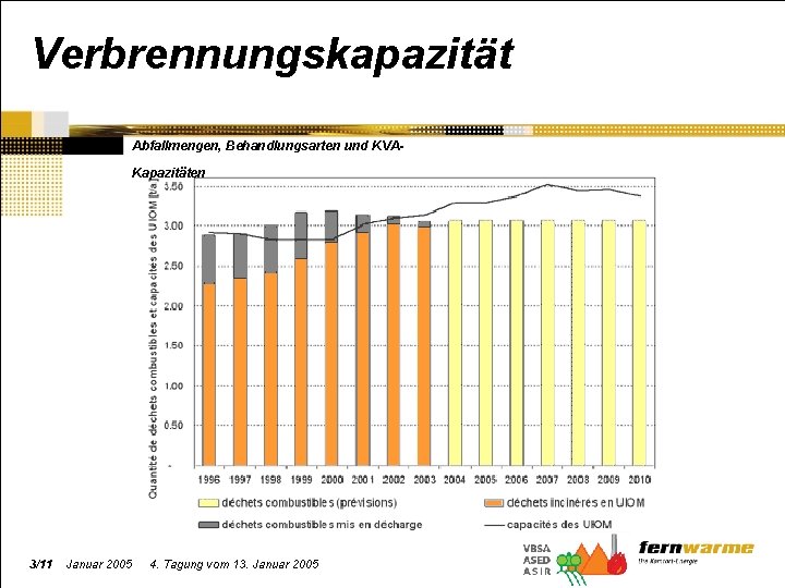 Verbrennungskapazität Abfallmengen, Behandlungsarten und KVAKapazitäten 3/11 Januar 2005 4. Tagung vom 13. Januar 2005