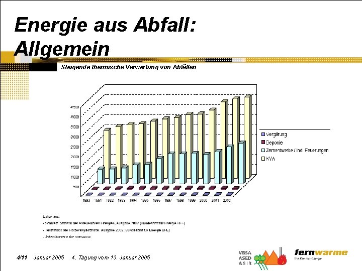 Energie aus Abfall: Allgemein Steigende thermische Verwertung von Abfällen . 4/11 Januar 2005 4.