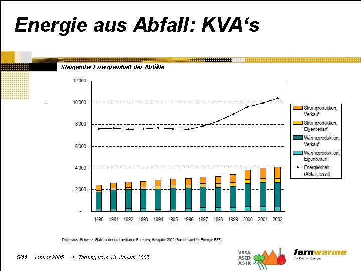 Energie aus Abfall: KVA‘s Steigender Energieinhalt der Abfälle . 5/11 Januar 2005 4. Tagung